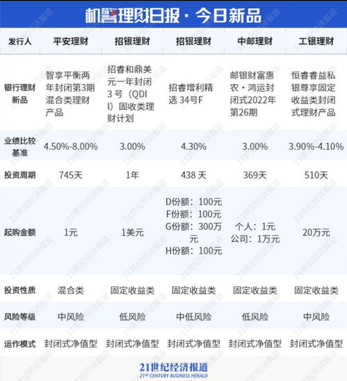 理財公司權(quán)益類產(chǎn)品 回血 ,主動管理能力貢獻(xiàn)幾何 是否跑贏業(yè)績比較基準(zhǔn)丨機警理財日報 7月8日