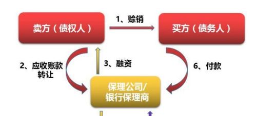 有誰(shuí)知道無(wú)追索權(quán)保理和有追索權(quán)保理在財(cái)務(wù)報(bào)表上反映時(shí)的區(qū)別