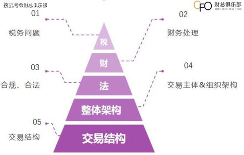 干貨 財務總監(jiān)必讀之稅務籌劃