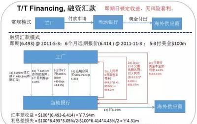 財務原創(chuàng)連載:無風險套利的產(chǎn)品怎么會通不過的?